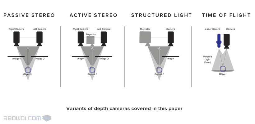 اسکن سه بعدی با روش Structured Light Projection