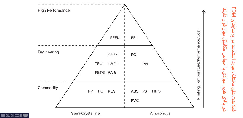فیلامنت‌های مختلف مورد استفاده در پرینتر‌های FDM