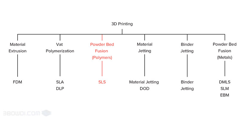 پرینتر سه بعدی SLS